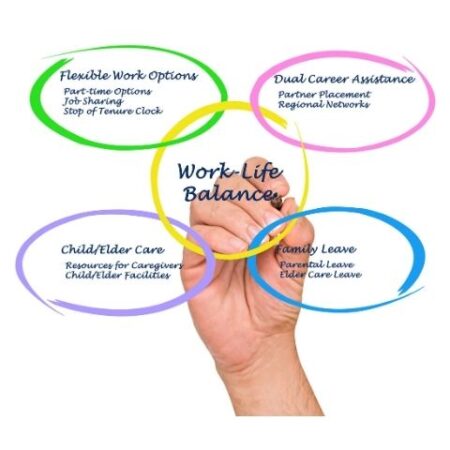 Circles with work life benefits written in each